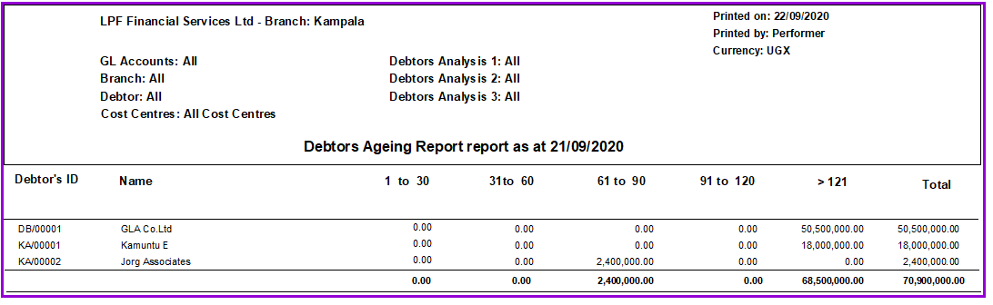 Ageing Of Debtors Balances